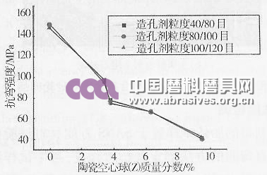 陶瓷空心球對金屬結合劑金剛石砂輪性能的影響