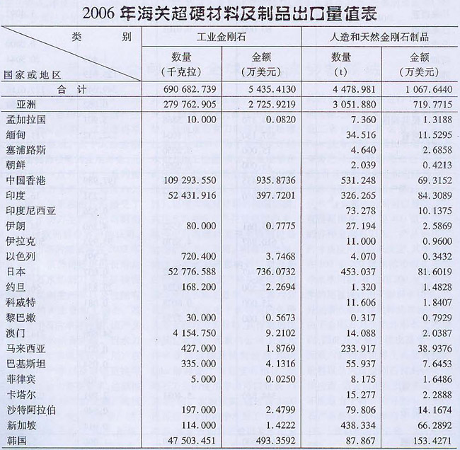 2006年海關超硬材料及制品出口量值表