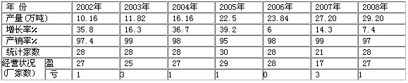 2002年-2008年我國主要鐵基粉末生產狀況