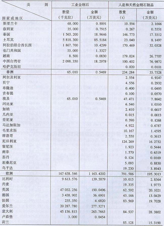2006年海關超硬材料及制品出口量值表