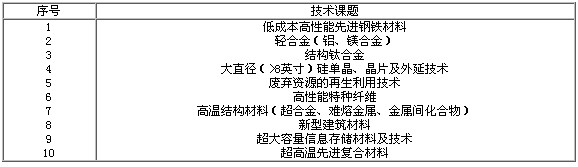 新材料領域重要性指數排前10位的技術課題