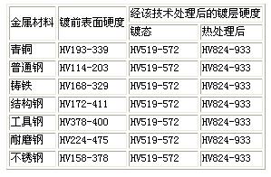 化學鍍鎳技術