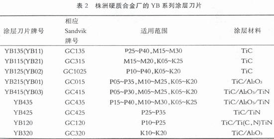 新型硬質合金——表面涂層硬質合金