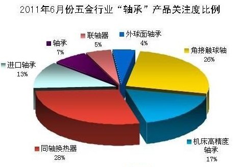 解析：1-6月份五金行業“軸承”產品關注度比例