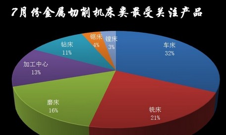 2011年7月金屬切削機床數據分析