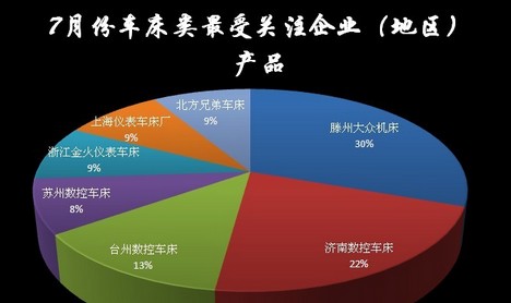 2011年7月金屬切削機床數據分析