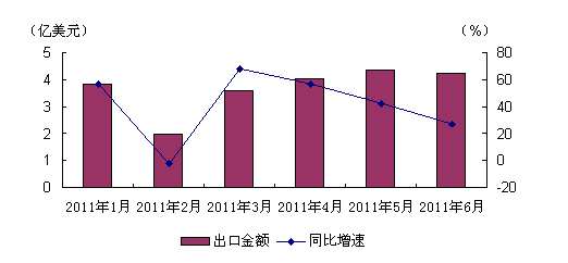 2011上半年我國鋼鐵或銅制標準緊固件出口概況 