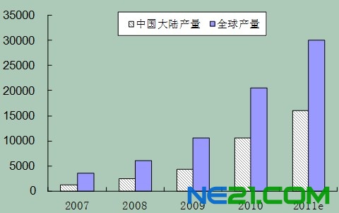 我國多晶硅產業的發展與問題