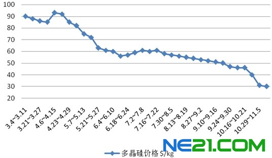 我國多晶硅產業的發展與問題
