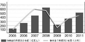 出口拉動鋼鐵產量增長不可行
