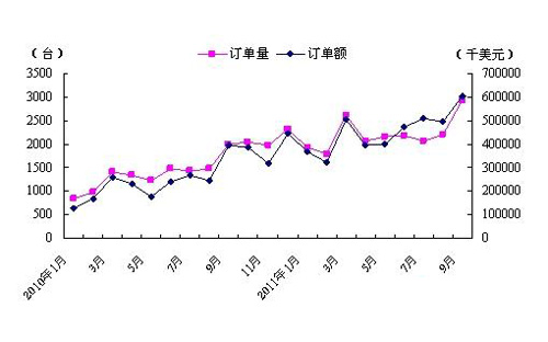 美國金屬加工機床前三季度訂單最新數據