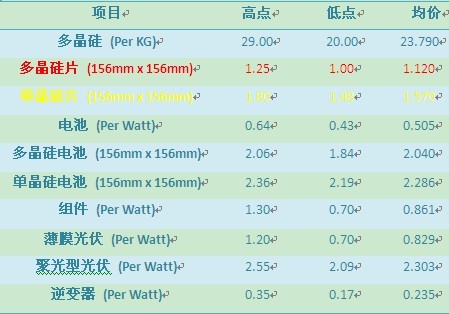 光伏報價：單、多晶硅片價格止跌上漲