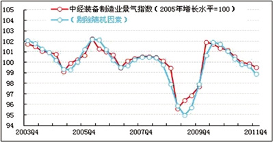 2011年第四季度裝備制造業(yè)產(chǎn)銷溫和回落