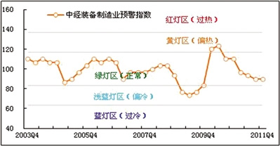 2011年第四季度裝備制造業(yè)產(chǎn)銷溫和回落
