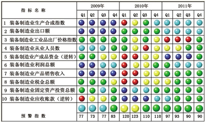 2011年第四季度裝備制造業(yè)產(chǎn)銷溫和回落