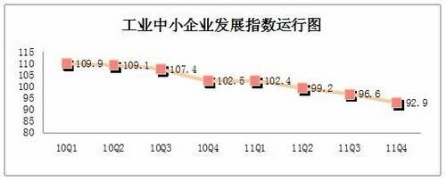 2011年四季度中國中小企業發展指數公布