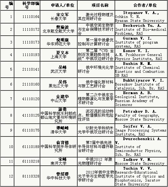 中俄同批準資助金剛石等雙邊研討會項目
