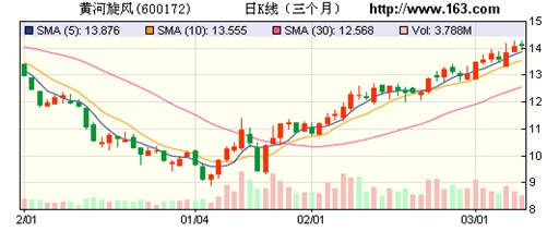 黃河旋風：定增項目助推二次增長