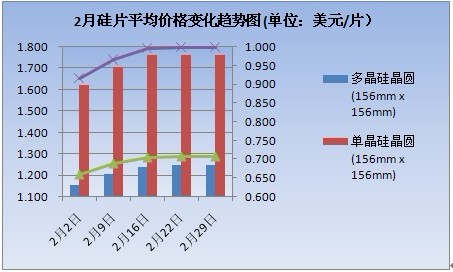 2012年2月太陽能硅片價格走勢（圖）