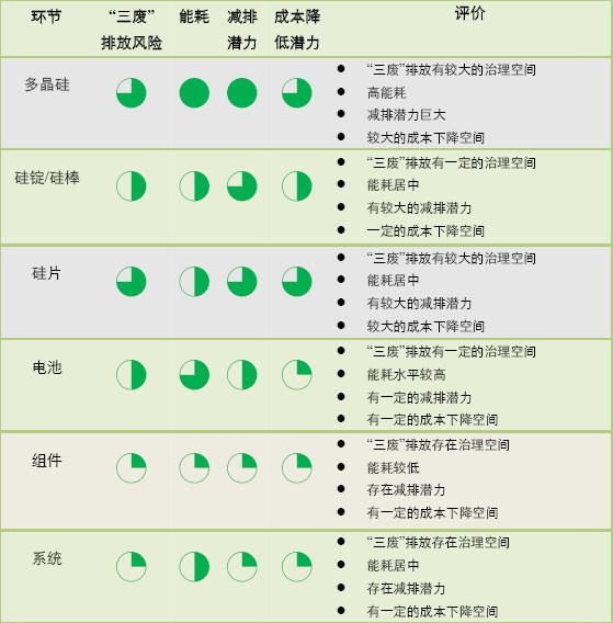 揭開光伏“污染”的迷思——中國光伏產業清潔生產研究報告