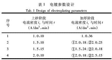 電鍍工藝參數對金剛石鋸絲復合鍍層質量影響