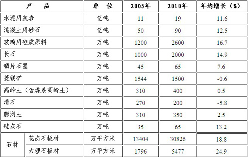 石材等非金屬礦工業(yè)“十二五”發(fā)展規(guī)劃