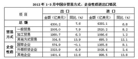 商務部：一季度民營企業對出口增量貢獻過半