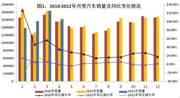 2012年1～4月汽車工業經濟運行情況