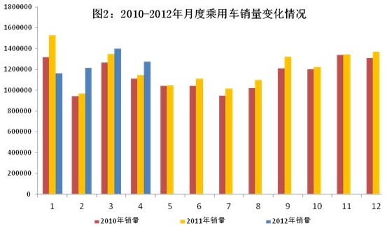 2012年1～4月汽車工業經濟運行情況