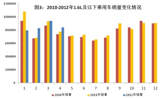 2012年1～4月汽車工業經濟運行情況