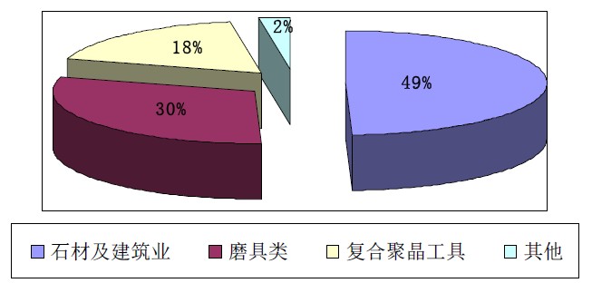 幾種超硬材料需求狀況簡析