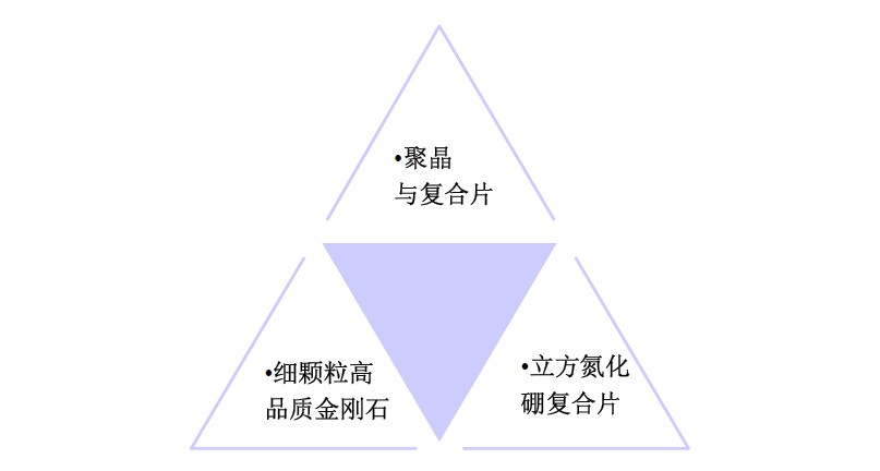 幾種超硬材料需求狀況簡析