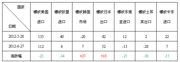 五月建材出口放量 六月能否持續