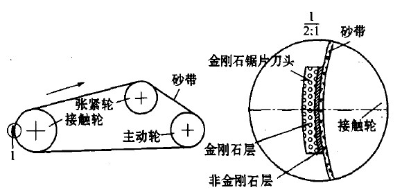 一種新型的激光焊金剛石鋸片專用砂帶磨弧機