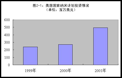 國外納米產業現狀與發展趨勢