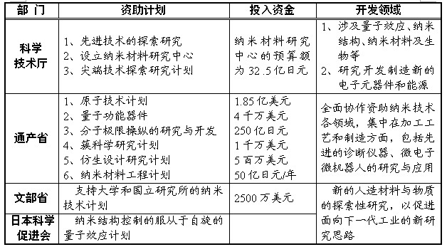國外納米產業現狀與發展趨勢