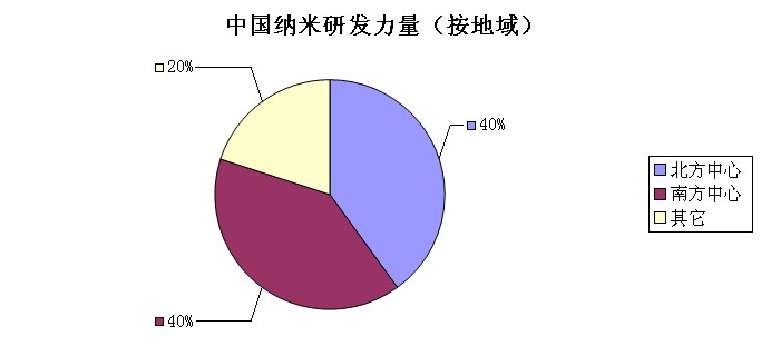 中國納米材料的研究現狀及其成果