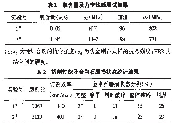 結合劑氧含量對金剛石鋸片性能的影響