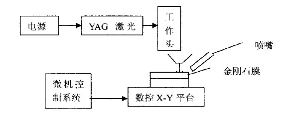 金剛石膜加工技術進展
