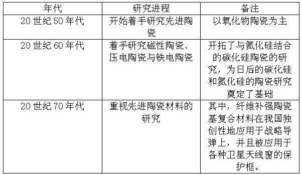 新型無機高分子材料巡展——先進陶瓷