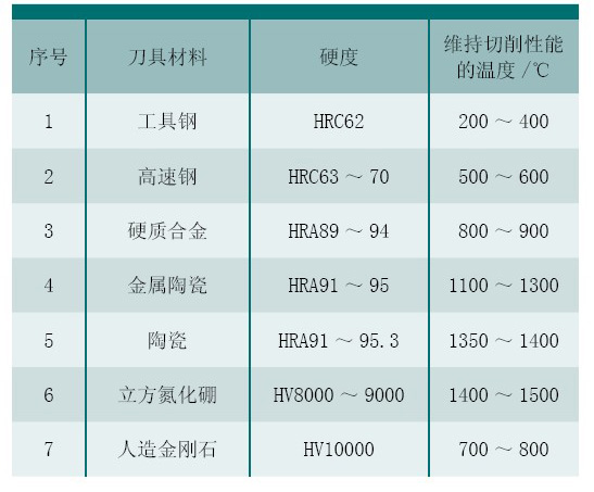航空航天業騰飛要以高精密刀具為翎羽