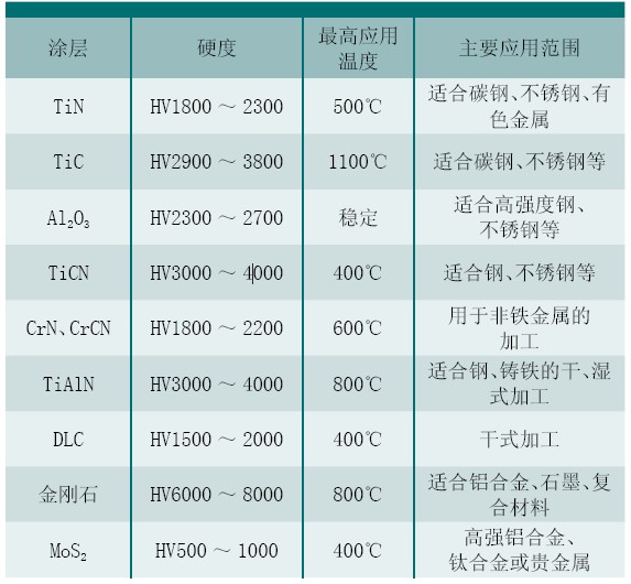 航空航天業騰飛要以高精密刀具為翎羽
