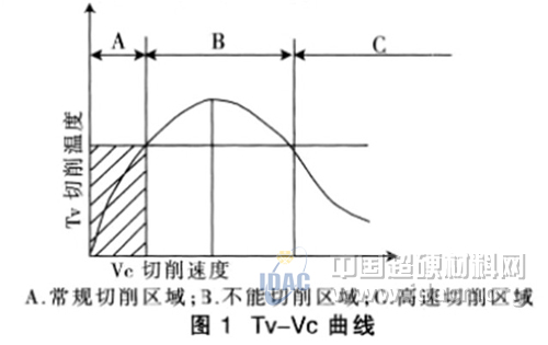 PCBN刀具高速硬態切削中的幾個問題