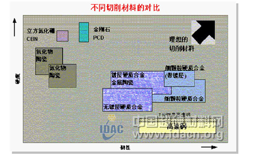 超硬材料刀具發展及應用