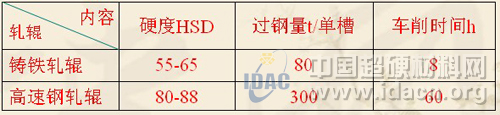 富耐克CBN刀具在高硬度軋輥加工中的應用