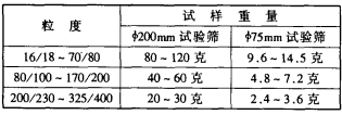 振動(dòng)篩在人造金剛石生產(chǎn)工藝中的應(yīng)用及性能分析