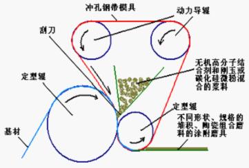 無機高分子結合劑在涂附磨具中直接生產堆積、陶瓷組合磨料磨具的工藝簡介