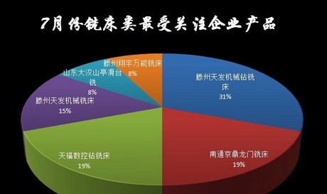 2011年7月金屬切削機床數據分析