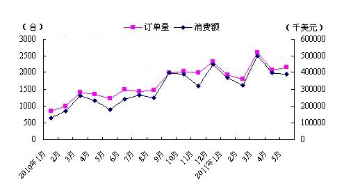 2011年5月美國機床消費額同比增長121.3%
