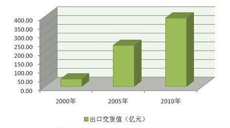 入世十載 我國機床工具行業實現跨越式發展